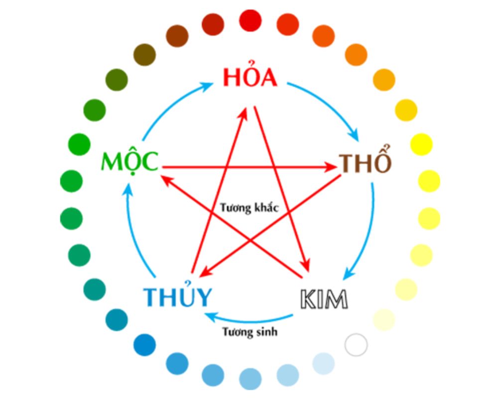 Định nghĩa về ngũ hành
